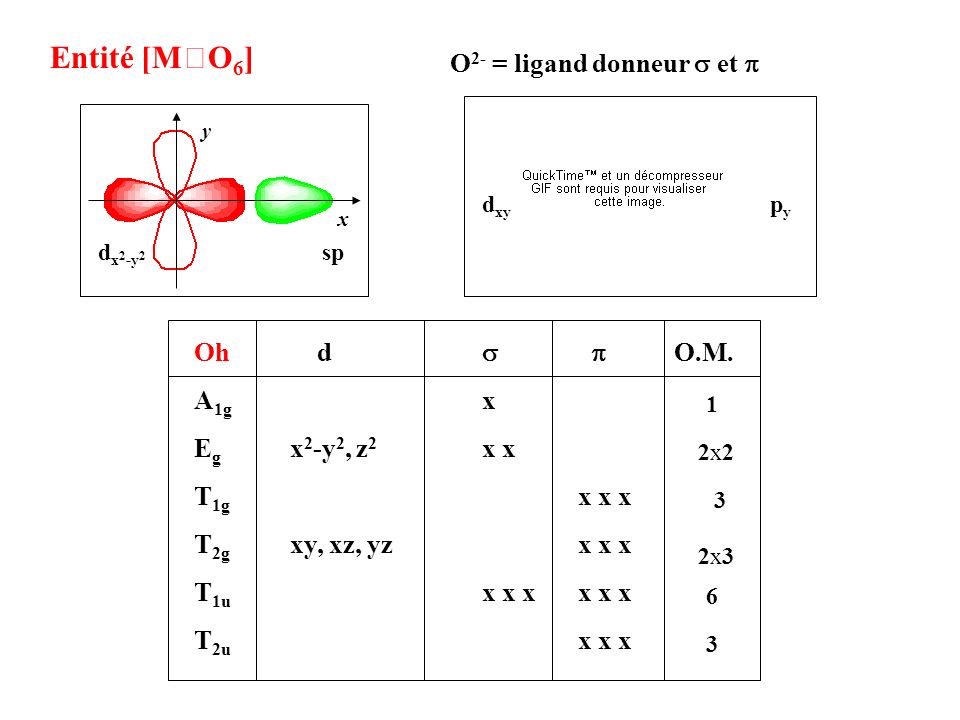 Entité [MO6] O2- = ligand donneur s et p Oh d s p O.M. A1g x