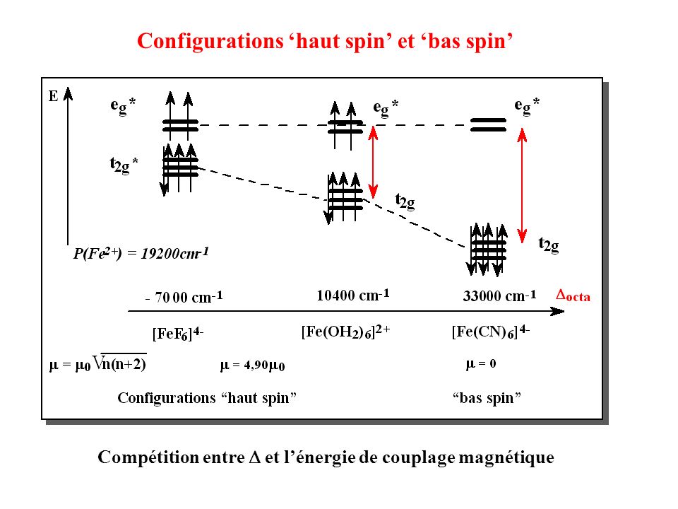 Configurations ‘haut spin’ et ‘bas spin’