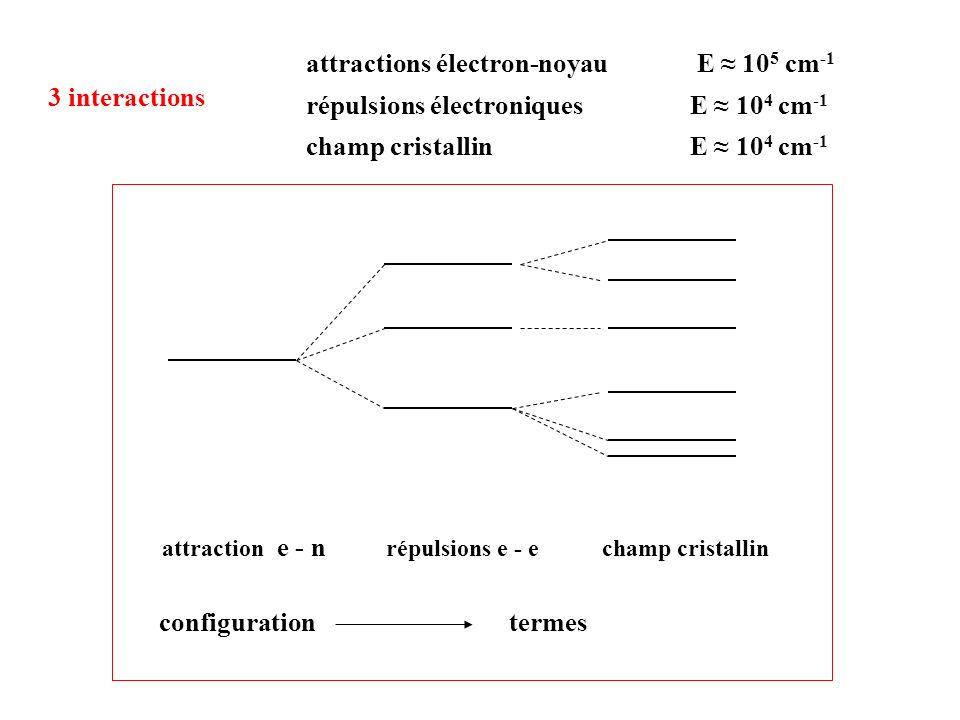 attractions électron-noyau E ≈ 105 cm-1