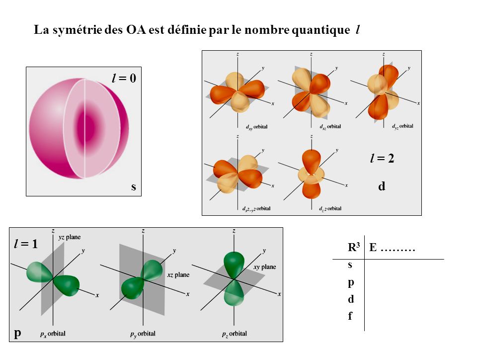 La symétrie des OA est définie par le nombre quantique l