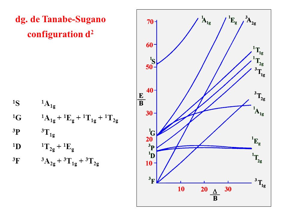 dg. de Tanabe-Sugano configuration d2