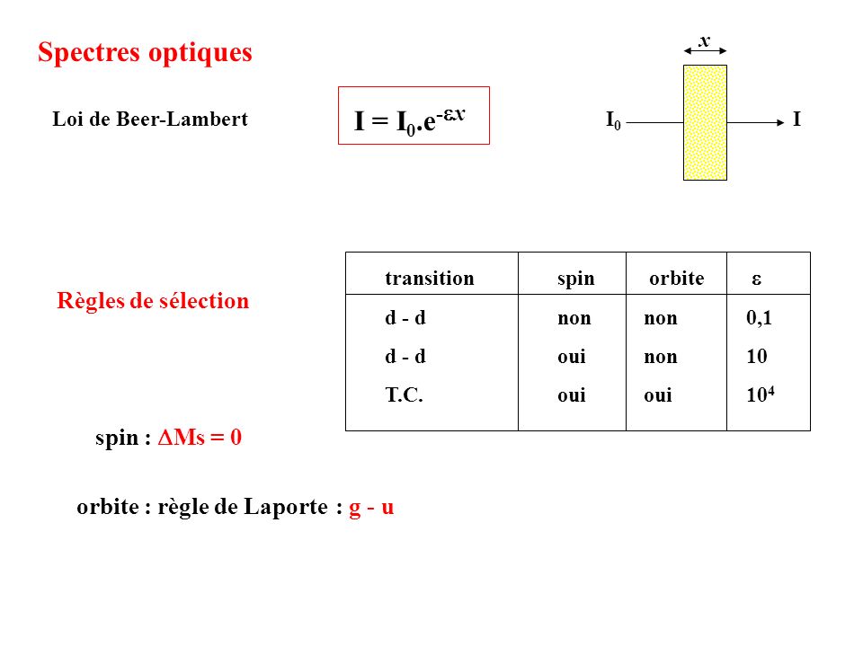 Spectres optiques I = I0.e-ex Règles de sélection spin : DMs = 0