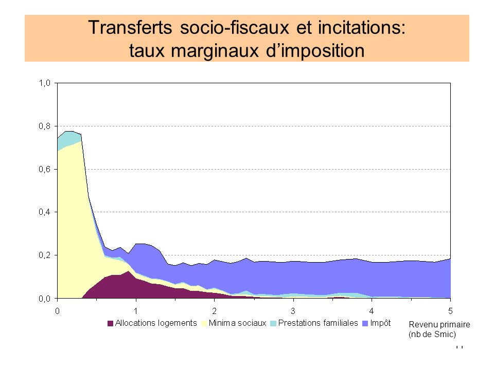 Transferts socio-fiscaux et incitations: taux marginaux d’imposition