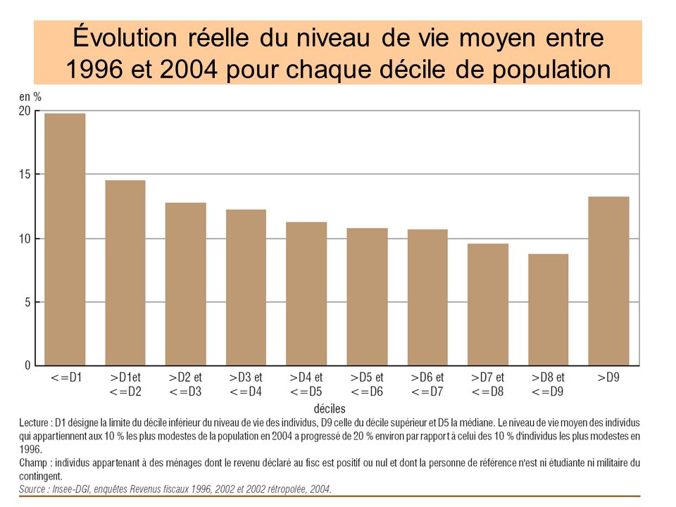 Évolution réelle du niveau de vie moyen entre 1996 et 2004 pour chaque décile de population