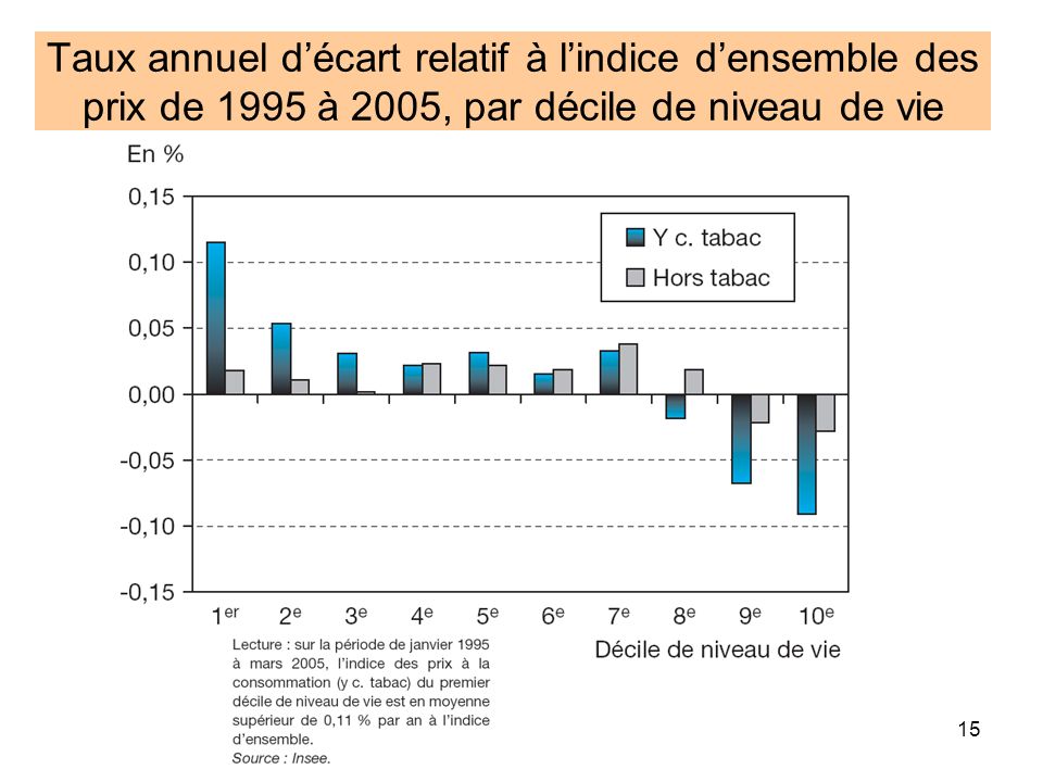 Taux annuel d’écart relatif à l’indice d’ensemble des prix de 1995 à 2005, par décile de niveau de vie