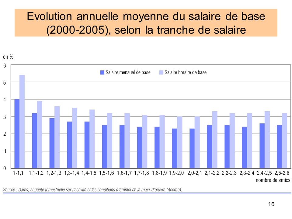 Evolution annuelle moyenne du salaire de base ( ), selon la tranche de salaire