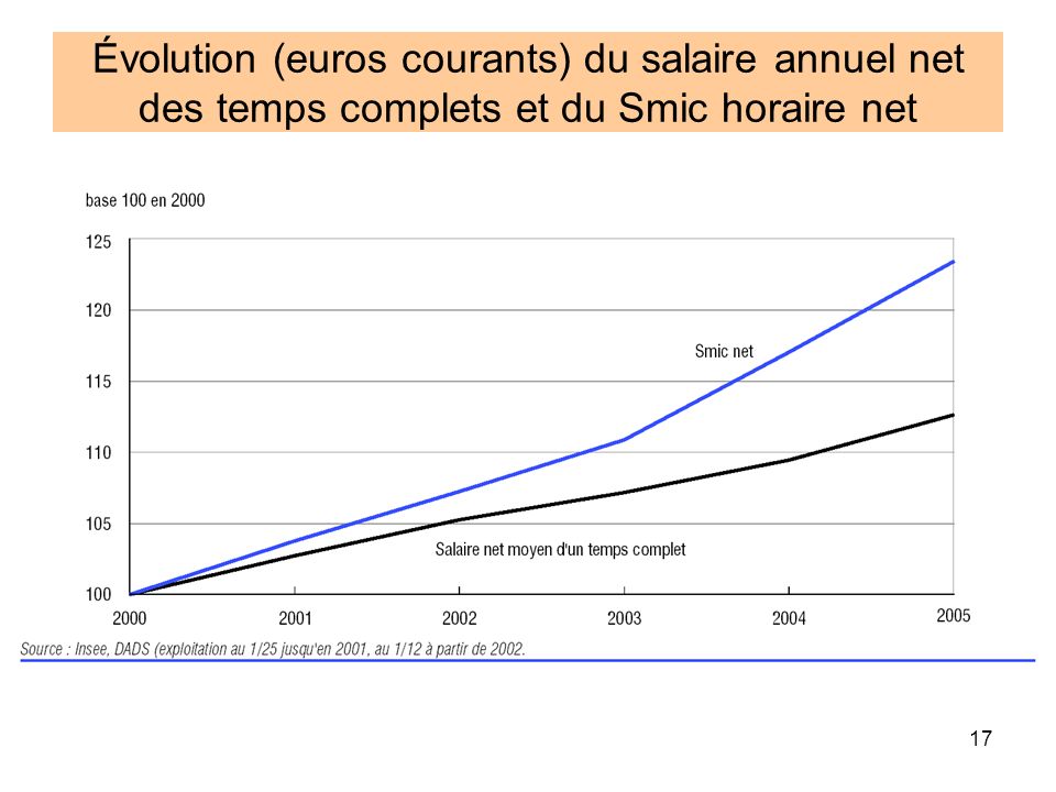 Évolution (euros courants) du salaire annuel net des temps complets et du Smic horaire net