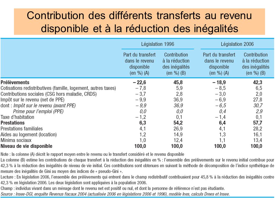 Contribution des différents transferts au revenu disponible et à la réduction des inégalités