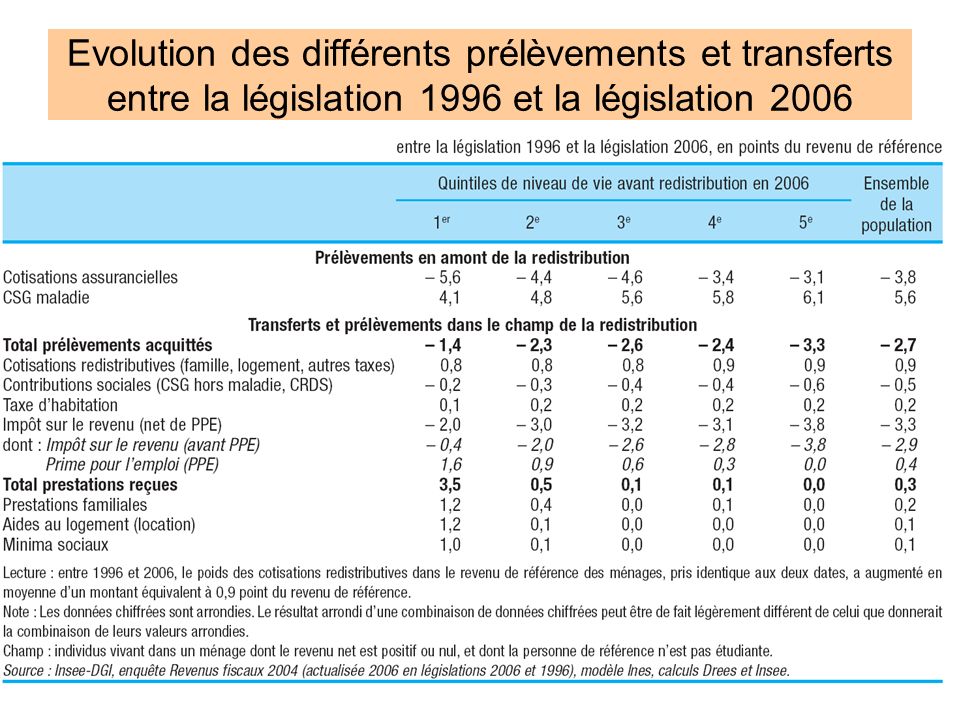 Evolution des différents prélèvements et transferts entre la législation 1996 et la législation 2006