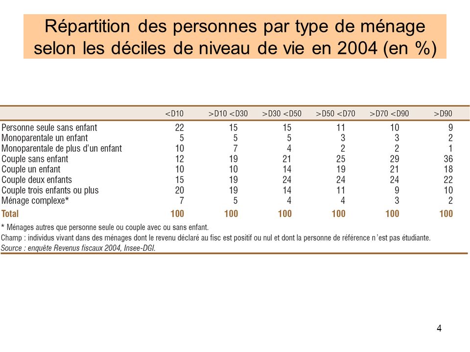 Répartition des personnes par type de ménage selon les déciles de niveau de vie en 2004 (en %)