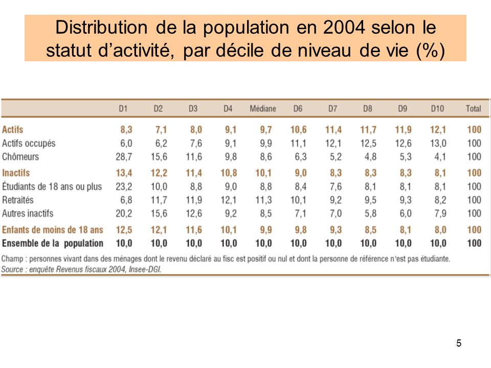 Distribution de la population en 2004 selon le statut d’activité, par décile de niveau de vie (%)