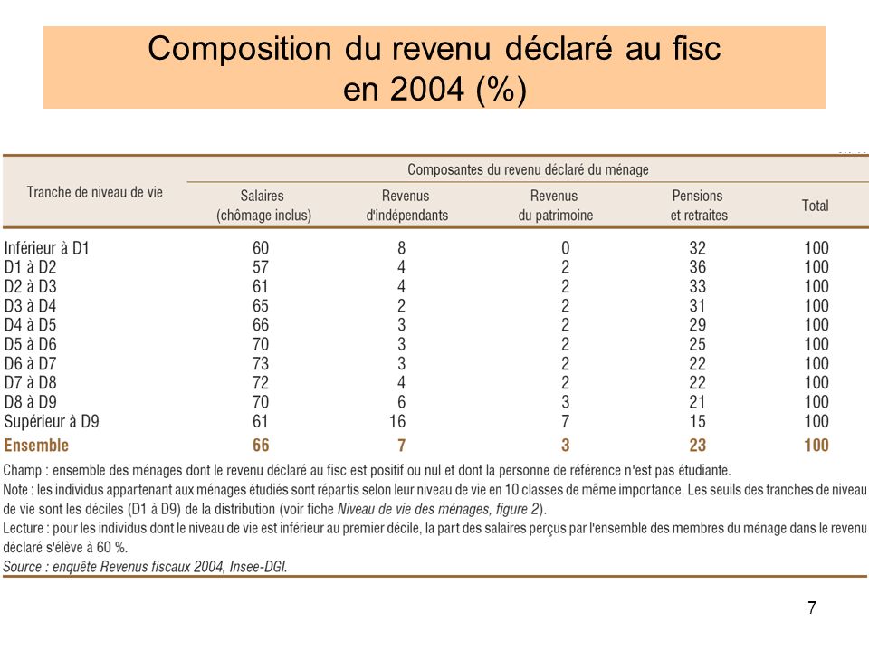 Composition du revenu déclaré au fisc en 2004 (%)