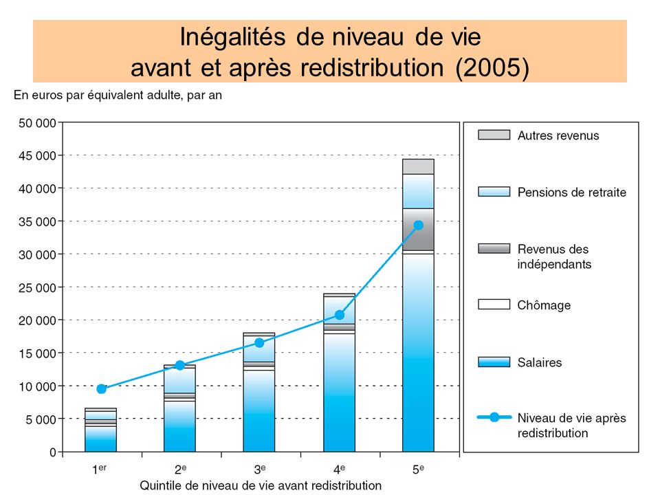 Inégalités de niveau de vie avant et après redistribution (2005)