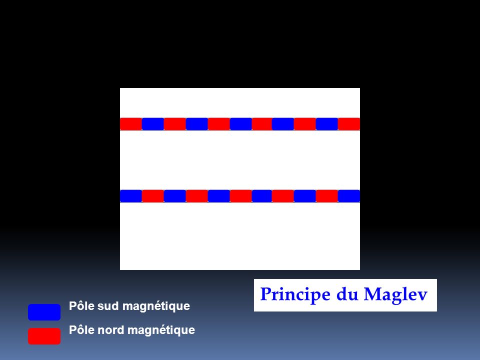 Principe du Maglev Pôle sud magnétique Pôle nord magnétique
