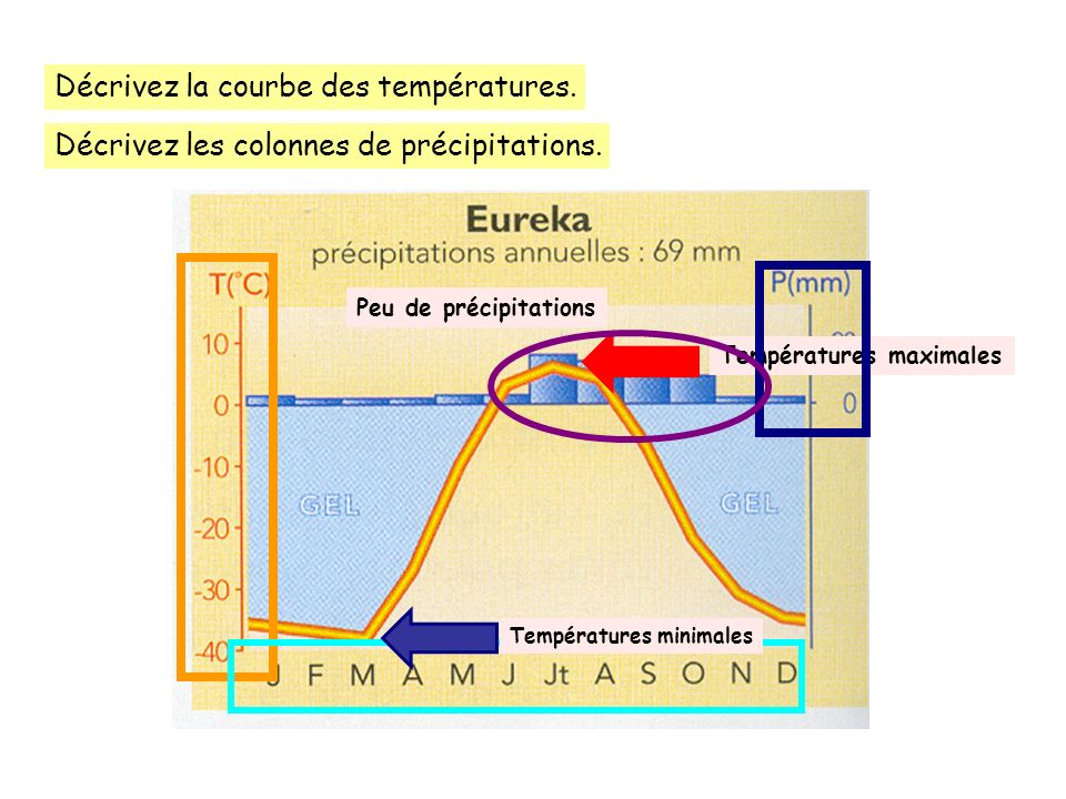 Décrivez la courbe des températures.