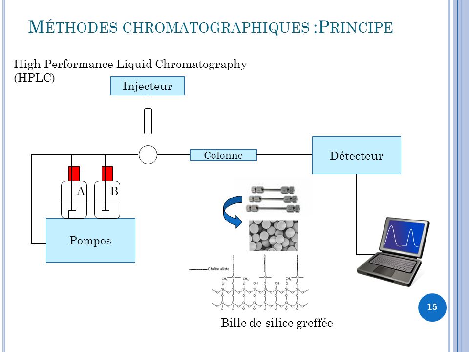 Méthodes chromatographiques :Principe