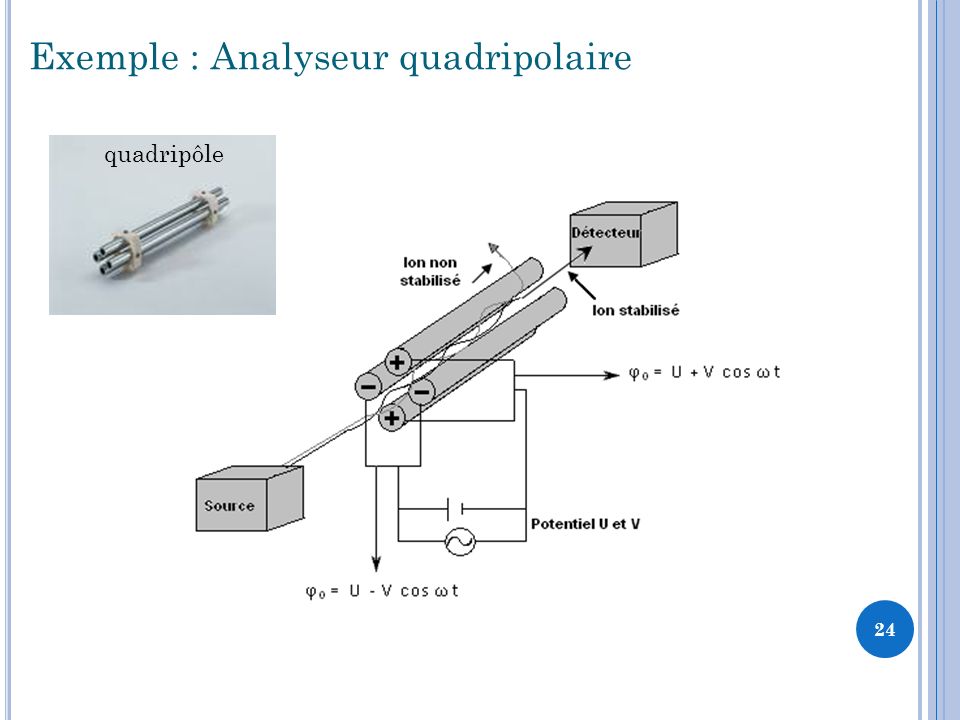 Exemple : Analyseur quadripolaire