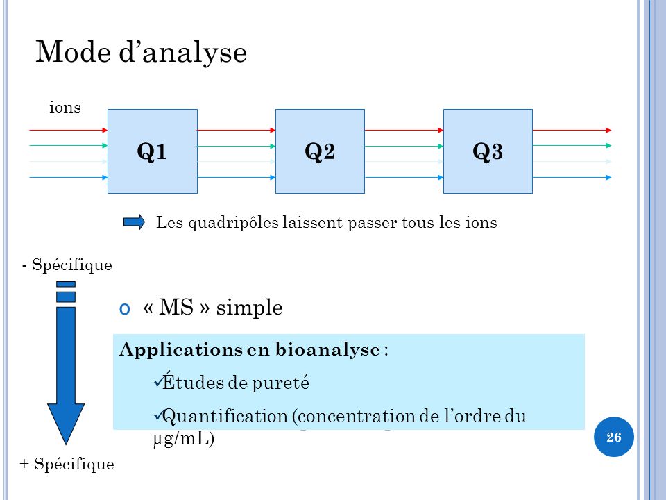 Mode d’analyse Q1 Q2 Q3 « MS » simple « SIM » sélection d’ion