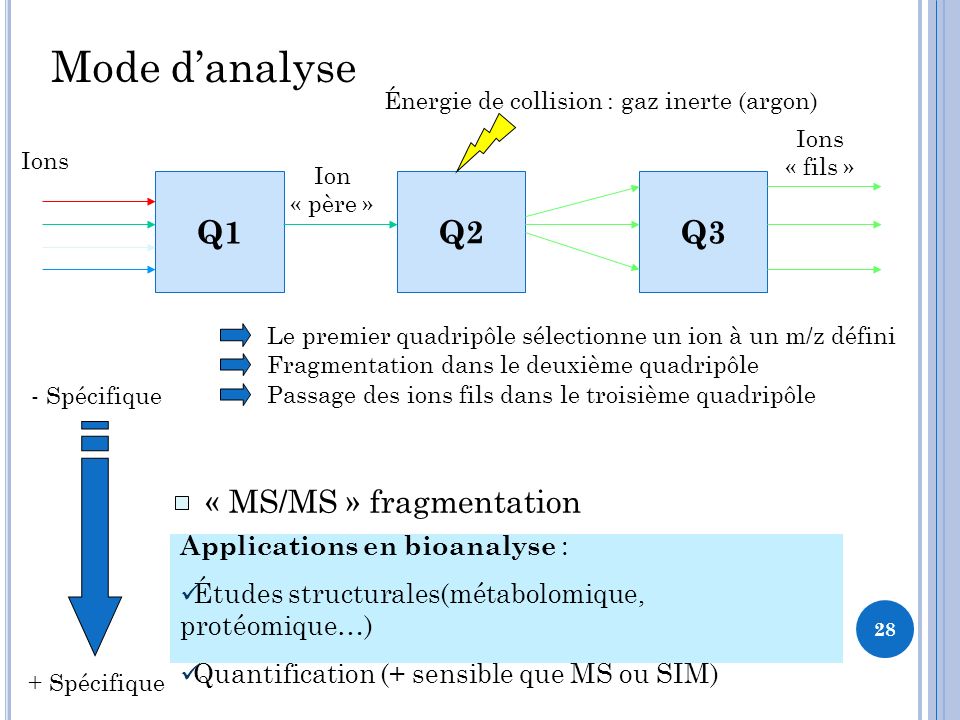 Mode d’analyse Q1 Q2 Q3 « MS » simple « SIM » sélection d’ion