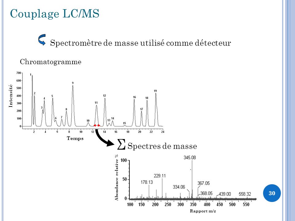 Σ Couplage LC/MS Spectromètre de masse utilisé comme détecteur