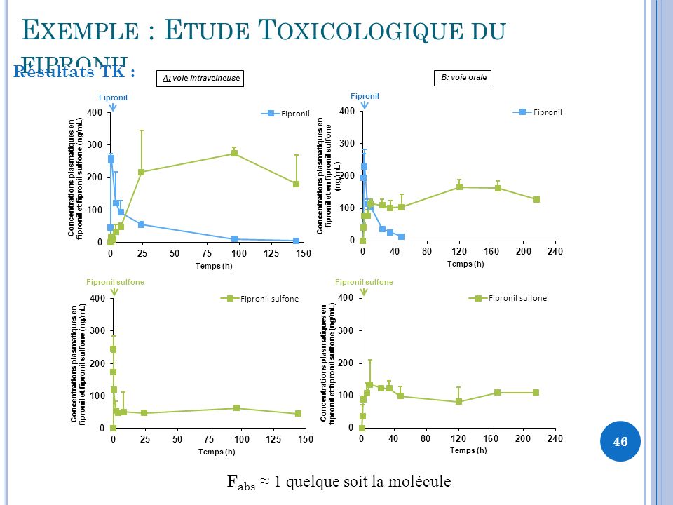 Exemple : Etude Toxicologique du fipronil