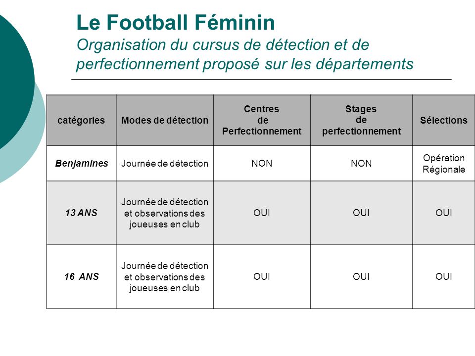 Le Football Féminin Organisation du cursus de détection et de perfectionnement proposé sur les départements