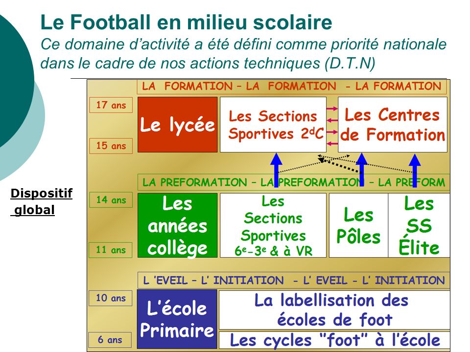 Le Football en milieu scolaire Ce domaine d’activité a été défini comme priorité nationale dans le cadre de nos actions techniques (D.T.N)
