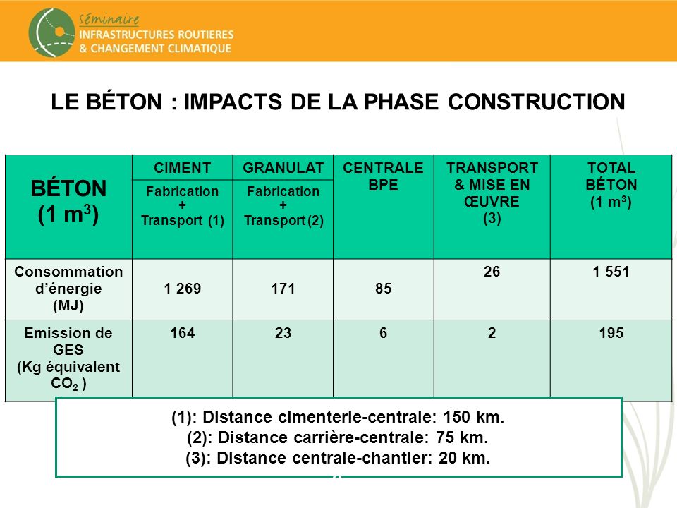 LE BÉTON : IMPACTS DE LA PHASE CONSTRUCTION BÉTON (1 m3)