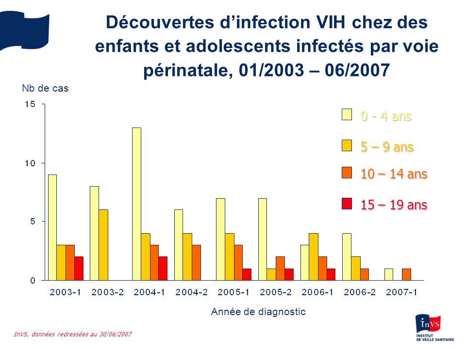 Découvertes d’infection VIH chez des enfants et adolescents infectés par voie périnatale, 01/2003 – 06/2007
