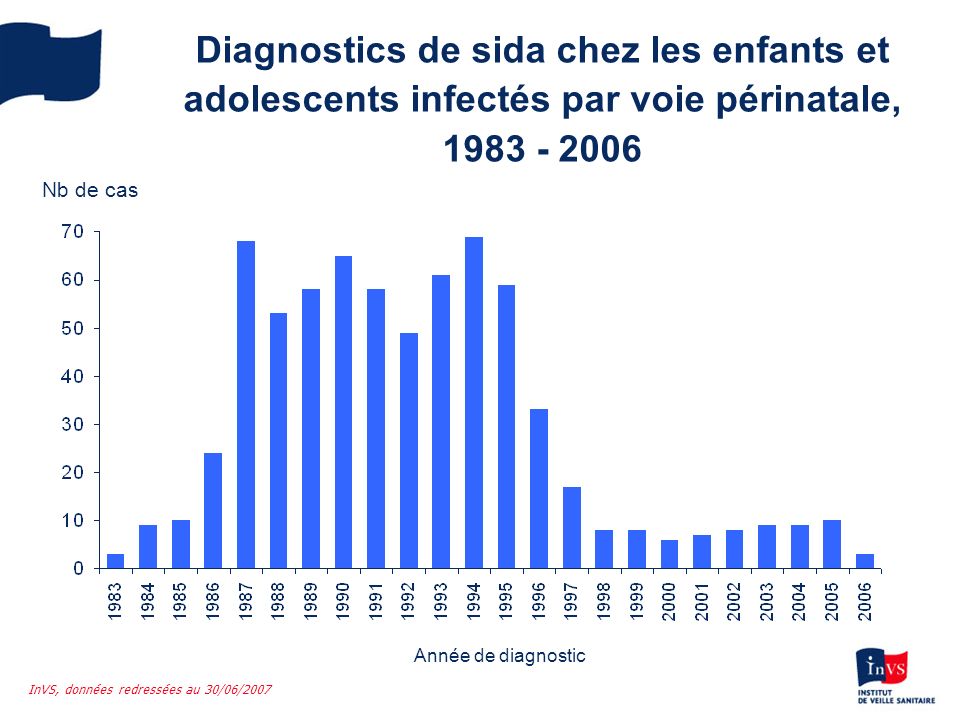 Diagnostics de sida chez les enfants et adolescents infectés par voie périnatale,