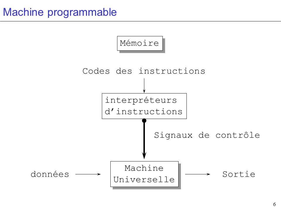 Machine programmable Mémoire Codes des instructions interpréteurs