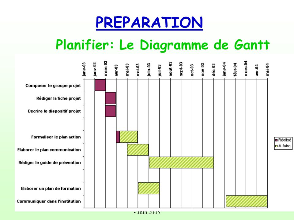 PREPARATION Planifier: Le Diagramme de Gantt