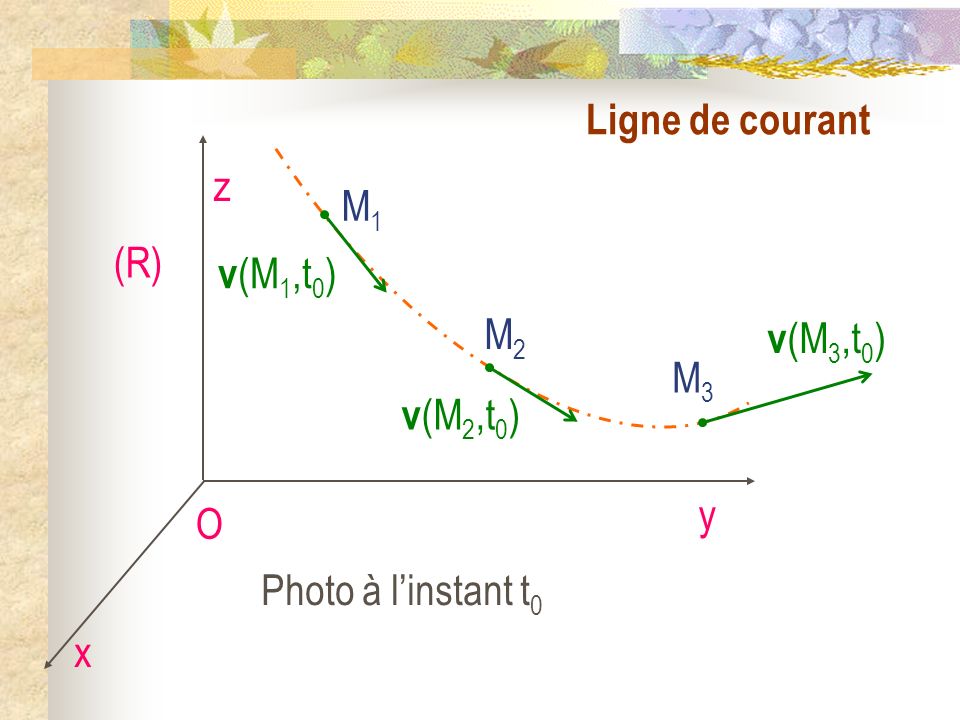 Ligne de courant O x y z (R) M1 v(M1,t0) M2 v(M2,t0) M3 v(M3,t0) Photo à l’instant t0