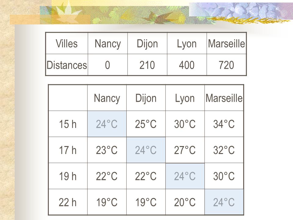 Villes Nancy. Dijon. Lyon. Marseille. Distances Nancy. Dijon. Lyon. Marseille.