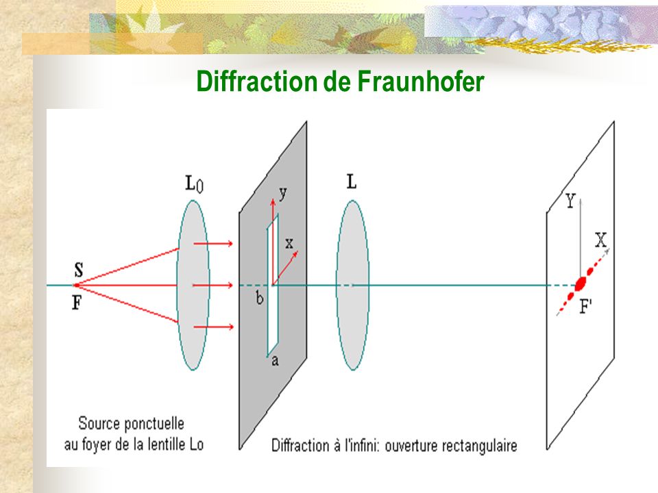 Diffraction de Fraunhofer