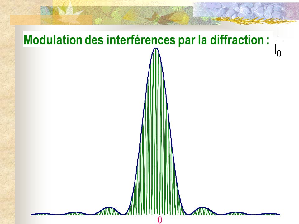 Modulation des interférences par la diffraction :