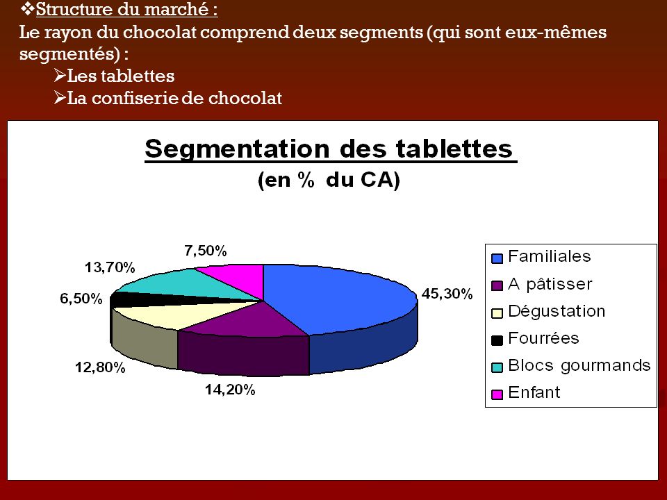 Structure du marché : Le rayon du chocolat comprend deux segments (qui sont eux-mêmes segmentés) : Les tablettes.