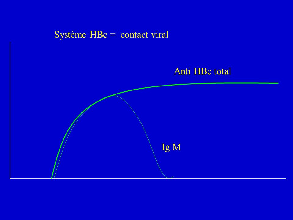 Système HBc = contact viral