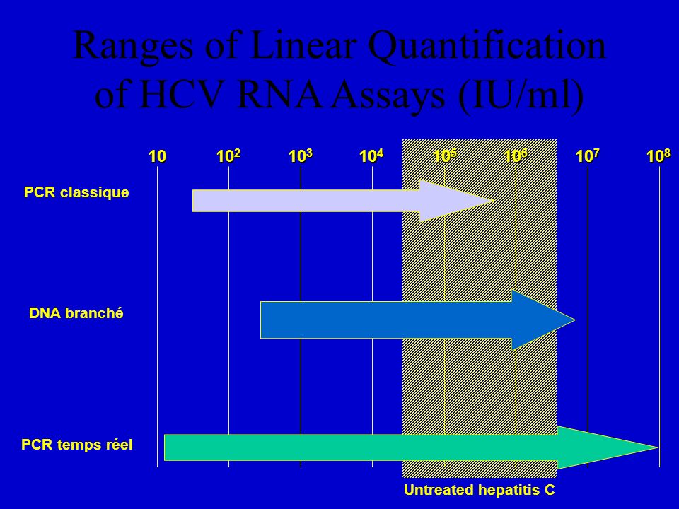 Ranges of Linear Quantification of HCV RNA Assays (IU/ml)