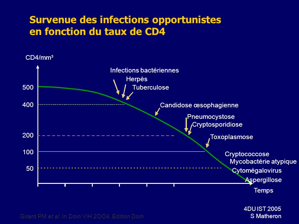 Survenue des infections opportunistes en fonction du taux de CD4