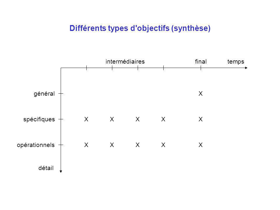 Différents types d objectifs (synthèse)