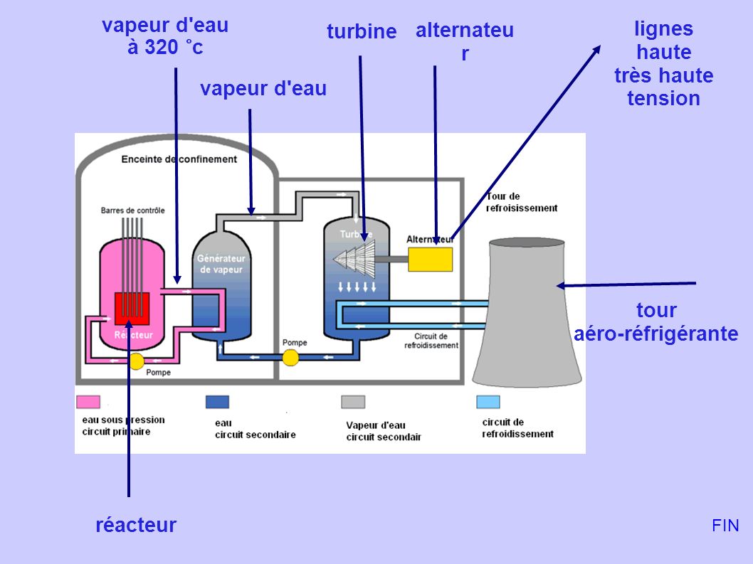 vapeur d eau lignes turbine alternateur à 320 °c haute très haute