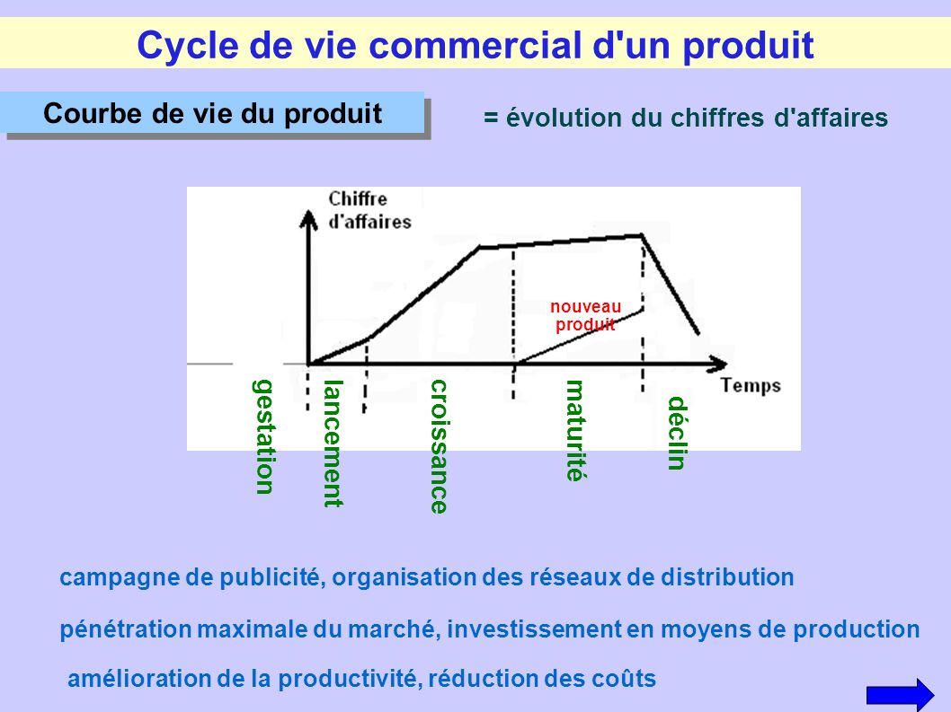 Cycle de vie commercial d un produit Courbe de vie du produit