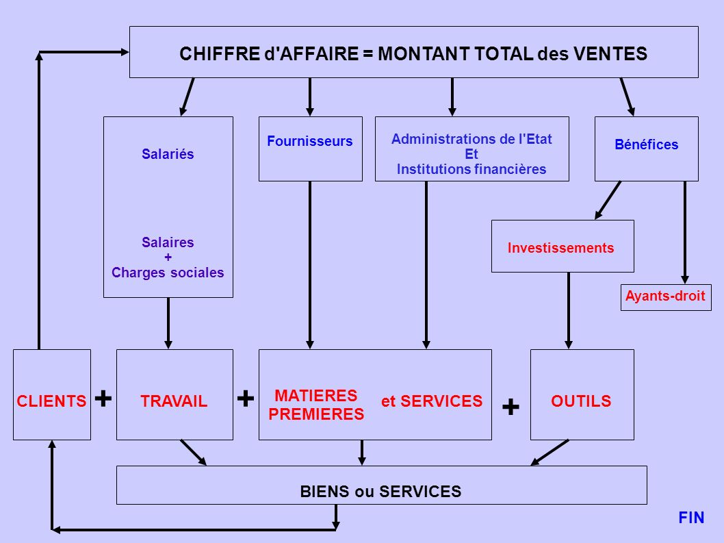 + + + CHIFFRE d AFFAIRE = MONTANT TOTAL des VENTES MATIERES PREMIERES