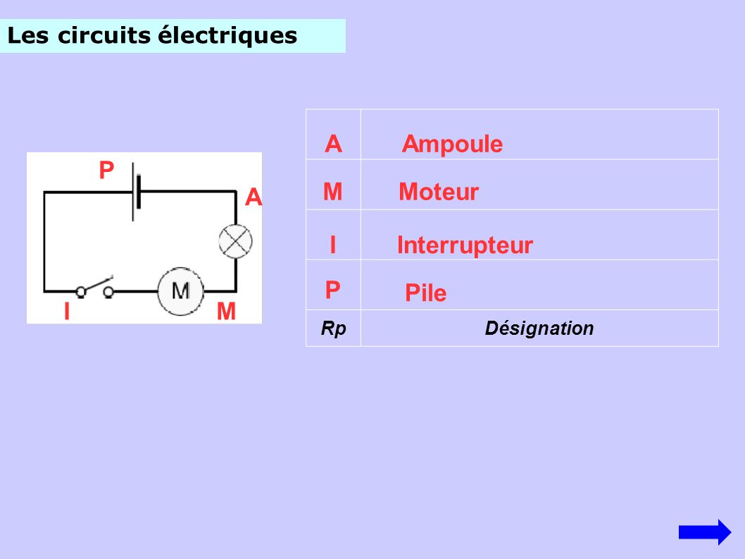 A Ampoule P M Moteur A I Interrupteur P Pile I M