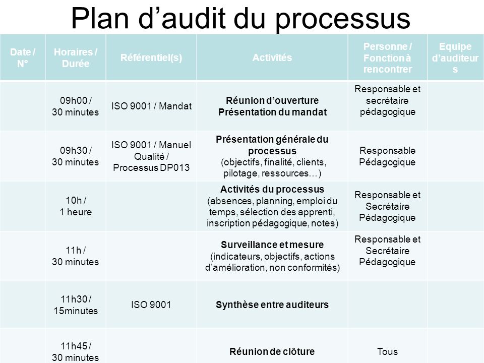 Plan d’audit du processus