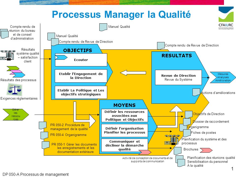 Processus Manager la Qualité