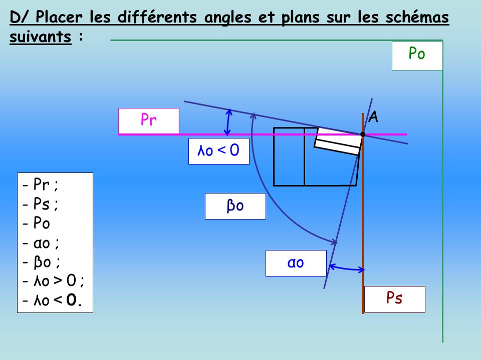D/ Placer les différents angles et plans sur les schémas suivants :