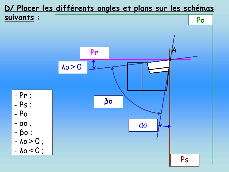 D/ Placer les différents angles et plans sur les schémas suivants :