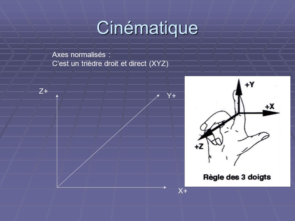 Cinématique Axes normalisés : C’est un trièdre droit et direct (XYZ)